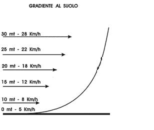 Disordini nel vento